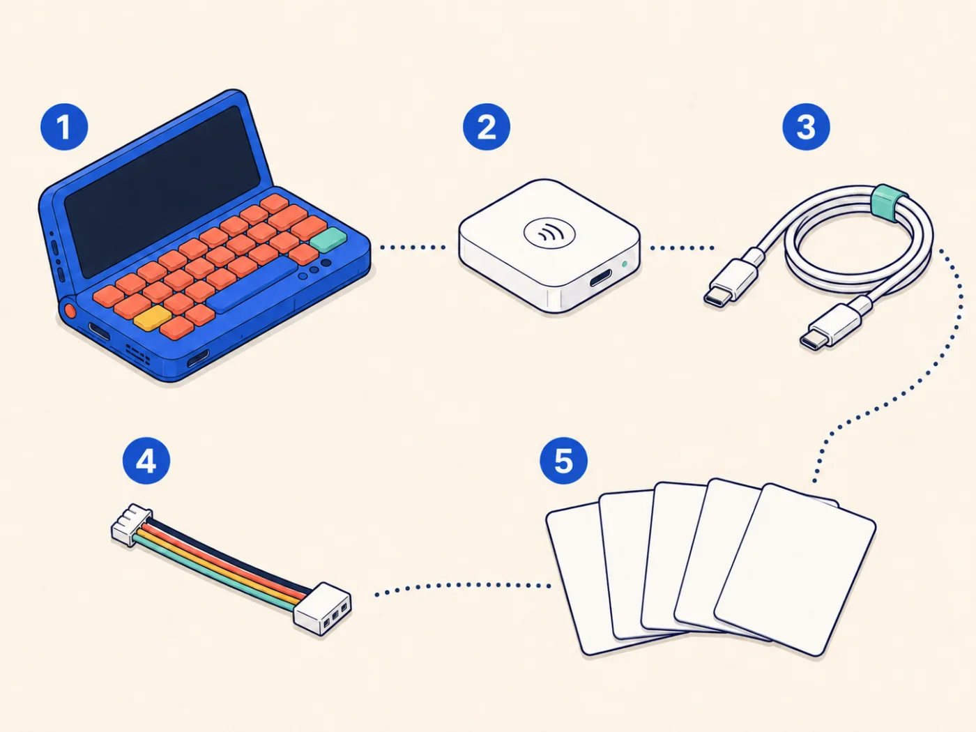 Five numbered groups: one Cardputer ADV, one NFC reader, one USB-C cable, one four-pin cable, and five RFID cards